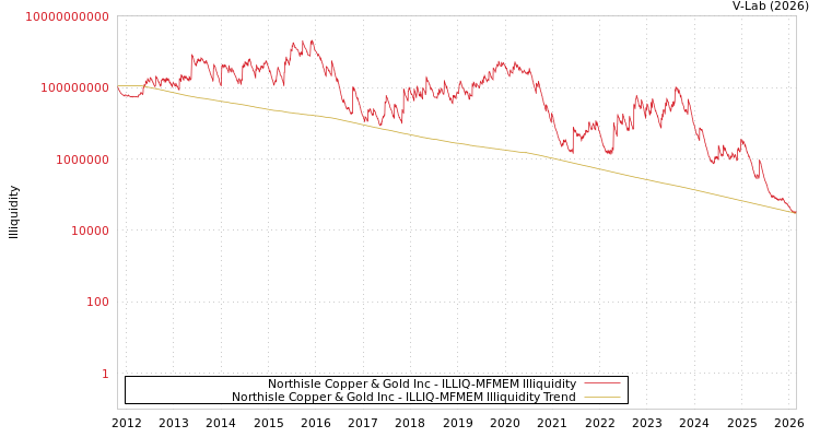 graph of Northisle Copper & Gold Inc ILLIQ-MFMEM