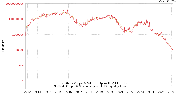 graph of Northisle Copper & Gold Inc ILLIQ-SMEM