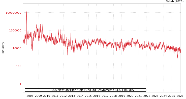 graph of CQS New City High Yield Fund Ltd ILLIQ-AMEM