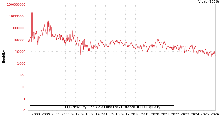 graph of CQS New City High Yield Fund Ltd ILLIQ-HIST