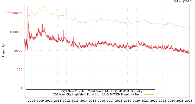 graph of CQS New City High Yield Fund Ltd ILLIQ-MFMEM