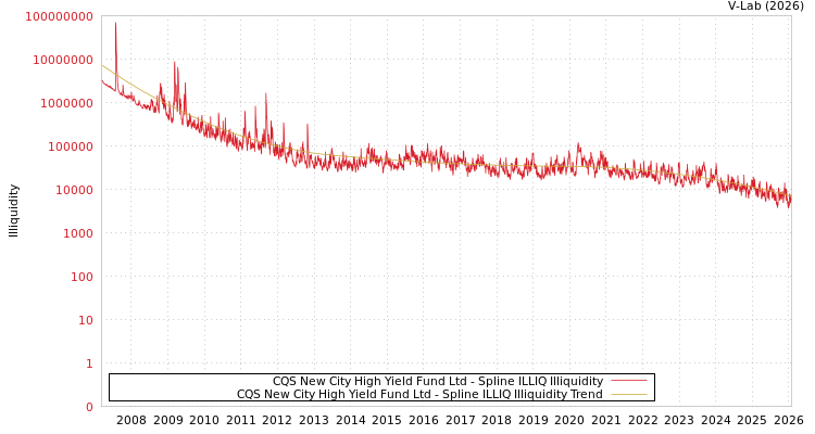 graph of CQS New City High Yield Fund Ltd ILLIQ-SMEM