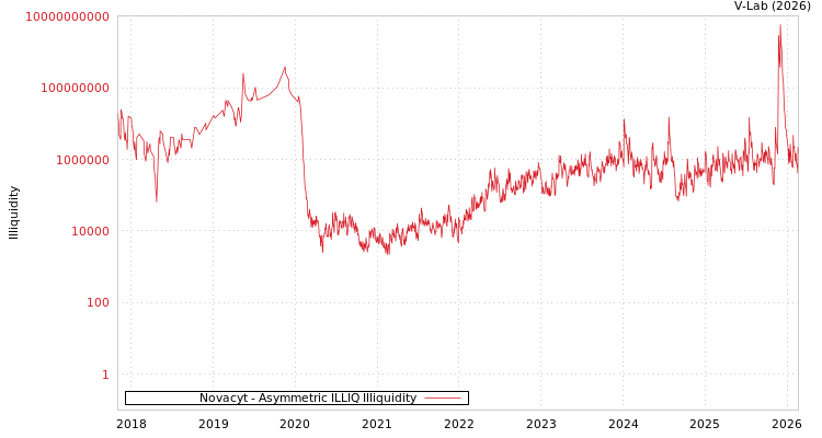 graph of Novacyt ILLIQ-AMEM