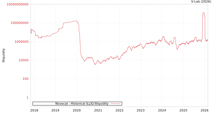 graph of Novacyt ILLIQ-HIST