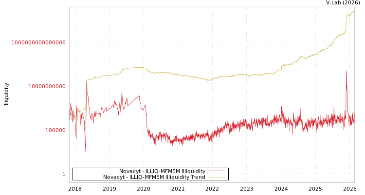 graph of Novacyt ILLIQ-MFMEM