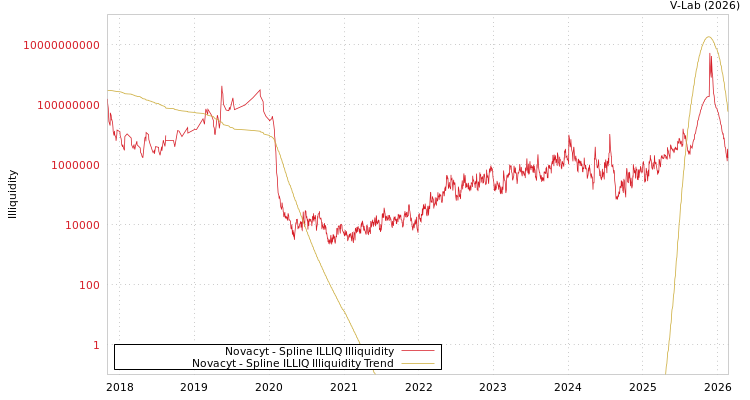 graph of Novacyt ILLIQ-SMEM