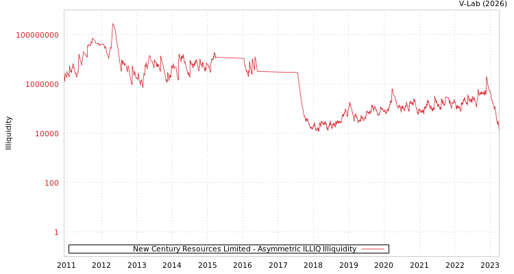 graph of New Century Resources Limited ILLIQ-AMEM