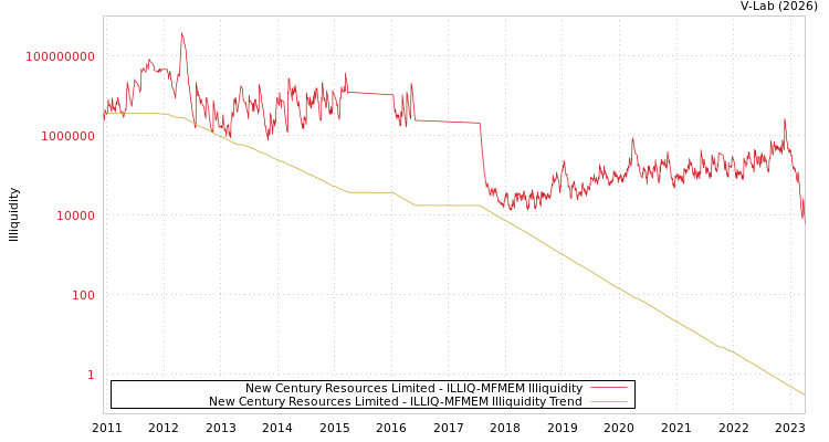 graph of New Century Resources Limited ILLIQ-MFMEM