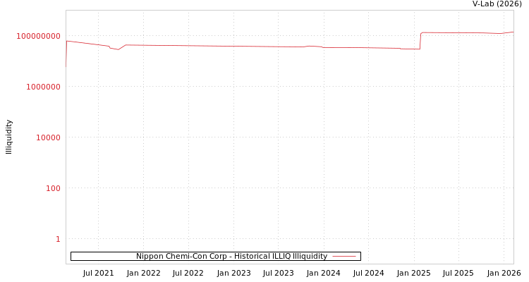 graph of Nippon Chemi-Con Corp ILLIQ-HIST