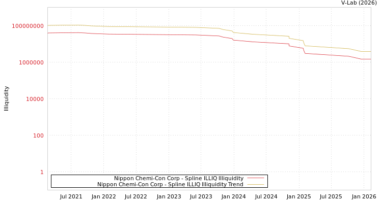 graph of Nippon Chemi-Con Corp ILLIQ-SMEM