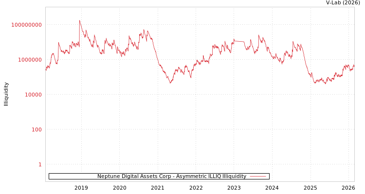 graph of Neptune Digital Assets Corp ILLIQ-AMEM