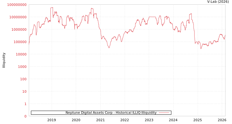 graph of Neptune Digital Assets Corp ILLIQ-HIST