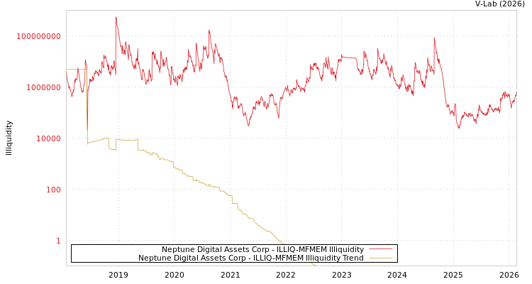 graph of Neptune Digital Assets Corp ILLIQ-MFMEM