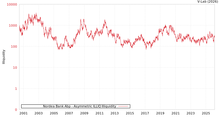 graph of Nordea Bank Abp ILLIQ-AMEM