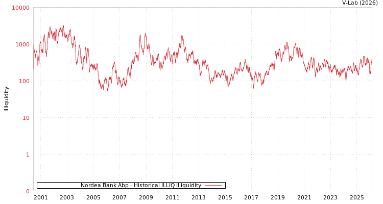 graph of Nordea Bank Abp ILLIQ-HIST