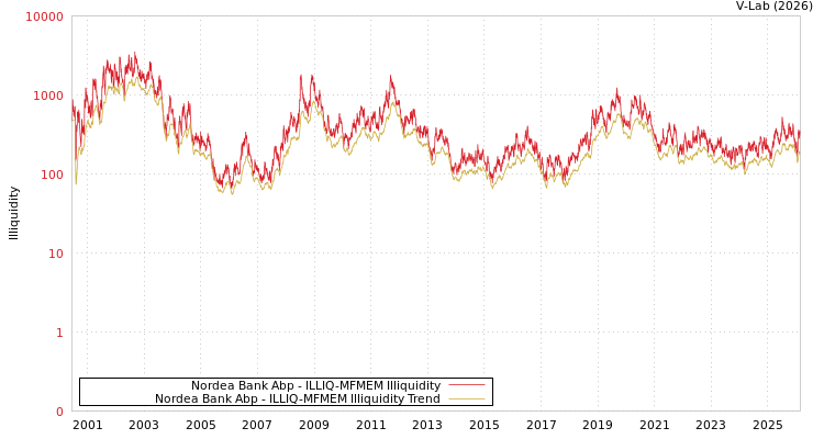 graph of Nordea Bank Abp ILLIQ-MFMEM
