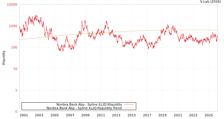 graph of Nordea Bank Abp ILLIQ-SMEM