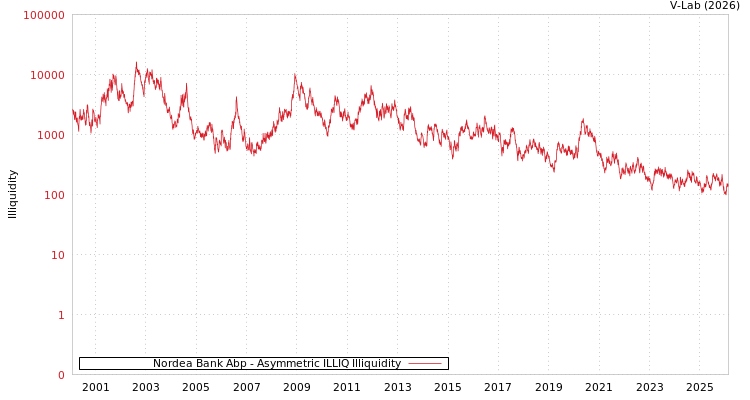 graph of Nordea Bank Abp ILLIQ-AMEM