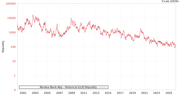 graph of Nordea Bank Abp ILLIQ-HIST
