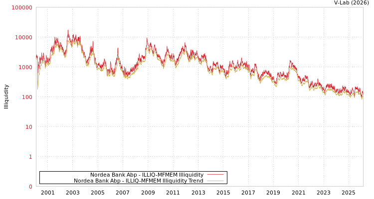graph of Nordea Bank Abp ILLIQ-MFMEM