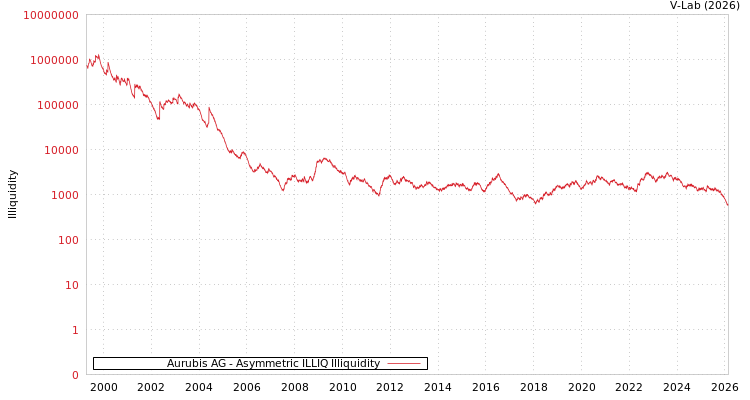graph of Aurubis AG ILLIQ-AMEM
