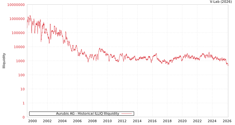 graph of Aurubis AG ILLIQ-HIST