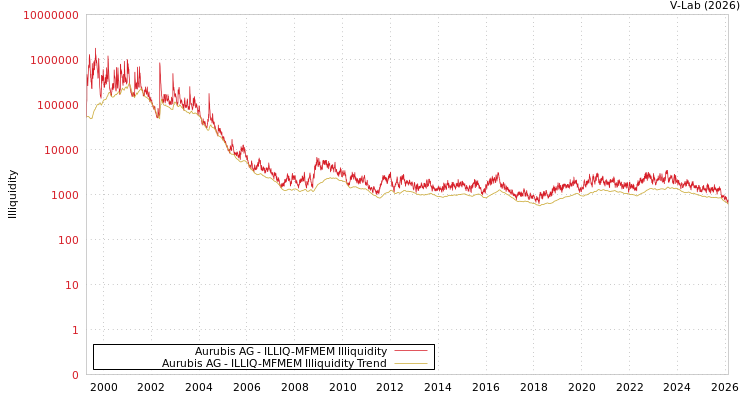 graph of Aurubis AG ILLIQ-MFMEM