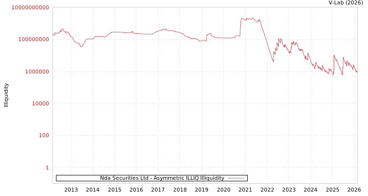 graph of Nda Securities Ltd ILLIQ-AMEM