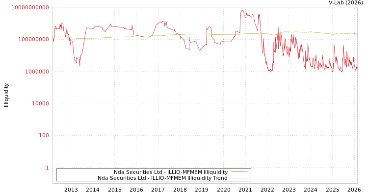 graph of Nda Securities Ltd ILLIQ-MFMEM