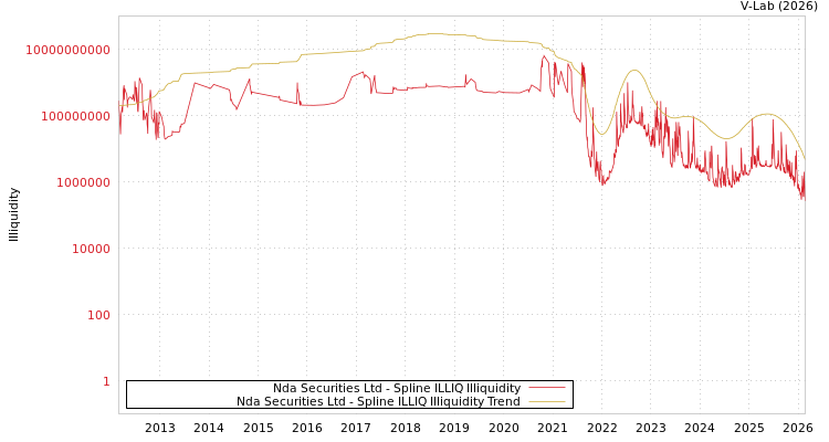 graph of Nda Securities Ltd ILLIQ-SMEM