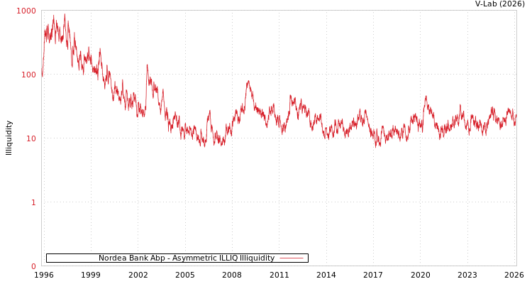 graph of Nordea Bank Abp ILLIQ-AMEM