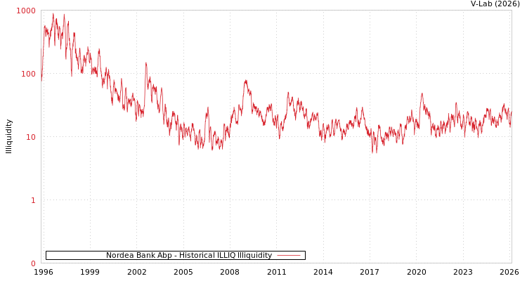 graph of Nordea Bank Abp ILLIQ-HIST