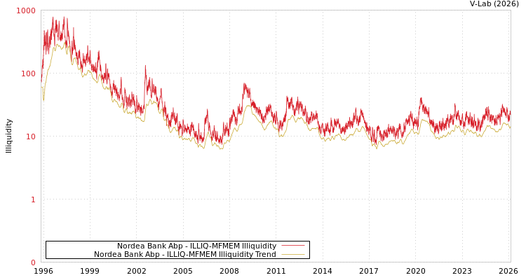 graph of Nordea Bank Abp ILLIQ-MFMEM