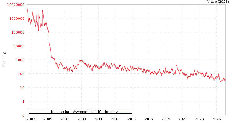 graph of Nasdaq Inc ILLIQ-AMEM