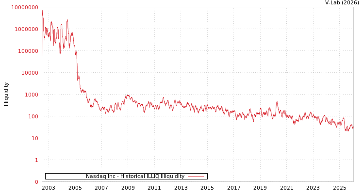graph of Nasdaq Inc ILLIQ-HIST