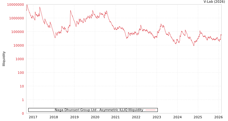 graph of Naga Dhunseri Group Ltd ILLIQ-AMEM