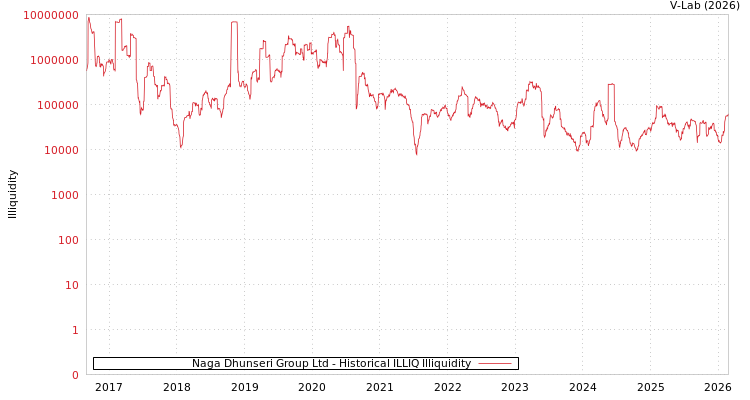 graph of Naga Dhunseri Group Ltd ILLIQ-HIST