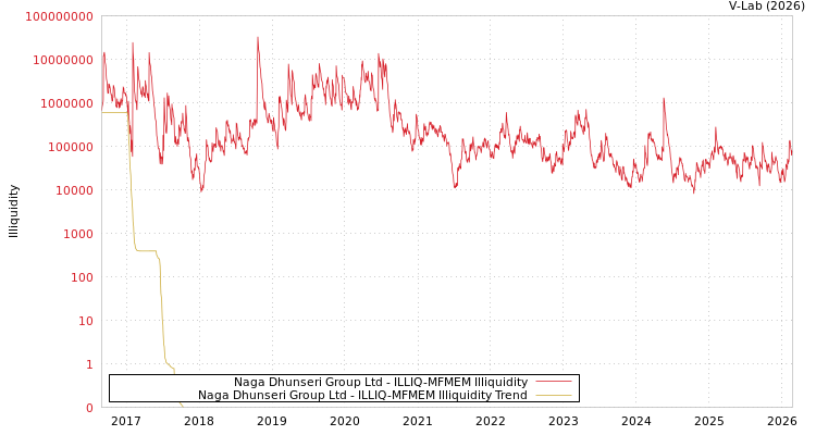 graph of Naga Dhunseri Group Ltd ILLIQ-MFMEM