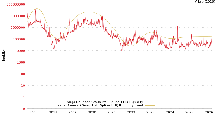graph of Naga Dhunseri Group Ltd ILLIQ-SMEM