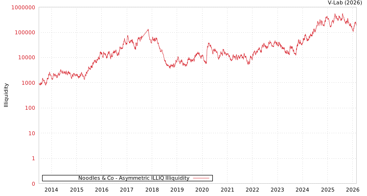 graph of Noodles & Co ILLIQ-AMEM