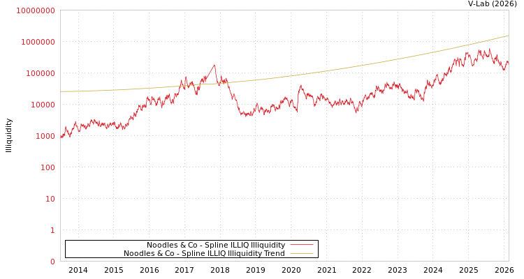 graph of Noodles & Co ILLIQ-SMEM