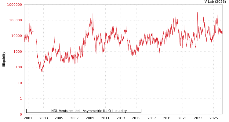 graph of NDL Ventures Ltd ILLIQ-AMEM