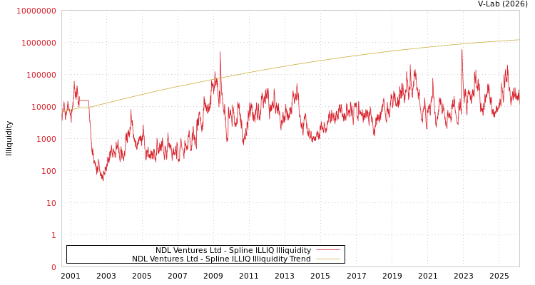 graph of NDL Ventures Ltd ILLIQ-SMEM