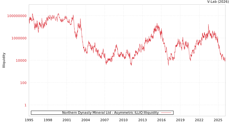 graph of Northern Dynasty Mineral Ltd ILLIQ-AMEM