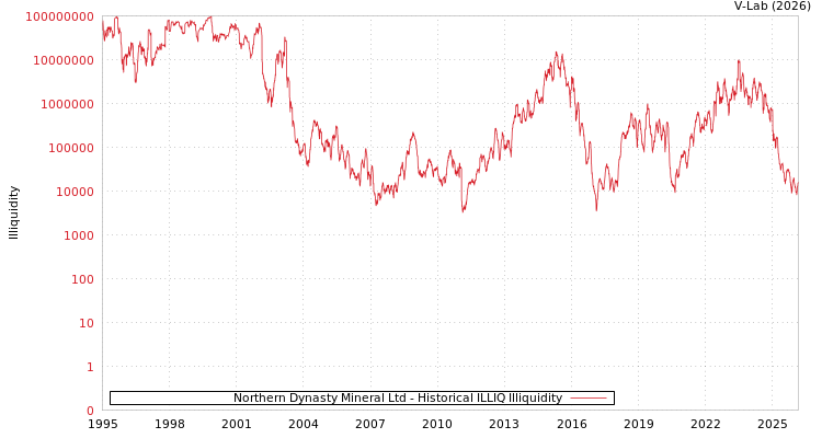 graph of Northern Dynasty Mineral Ltd ILLIQ-HIST