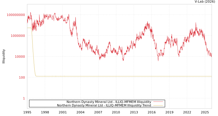 graph of Northern Dynasty Mineral Ltd ILLIQ-MFMEM