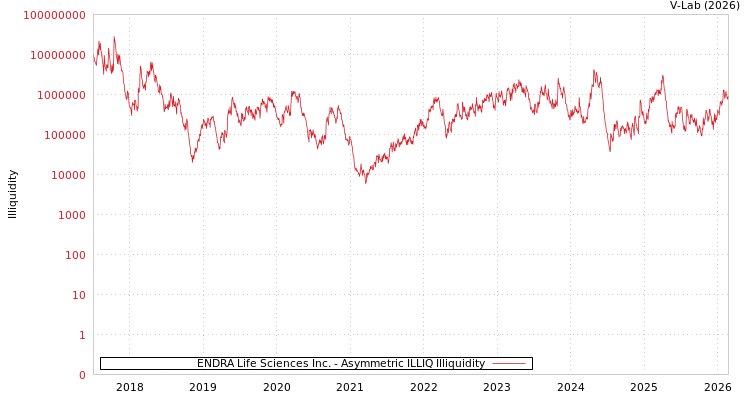 graph of ENDRA Life Sciences Inc. ILLIQ-AMEM