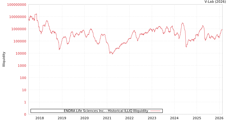 graph of ENDRA Life Sciences Inc. ILLIQ-HIST