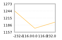 Impact of return on liquidity tomorrow