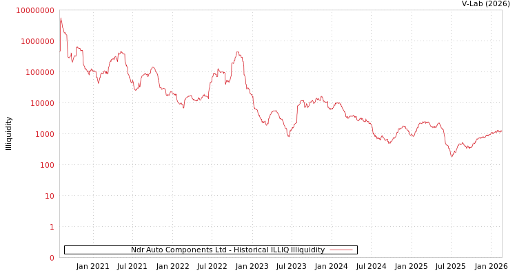 graph of Ndr Auto Components Ltd ILLIQ-HIST